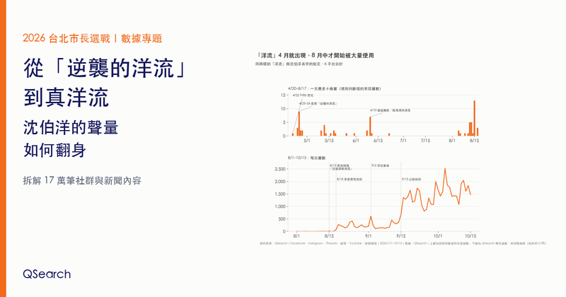 從「逆襲的洋流」到真洋流:沈伯洋的聲量如何翻身,右側為「洋流」一詞的每日筆數